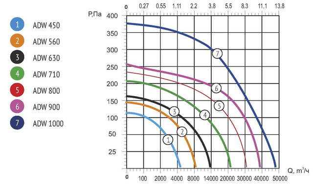 ADW-1000 осевой аэродинамические характеристики и графики