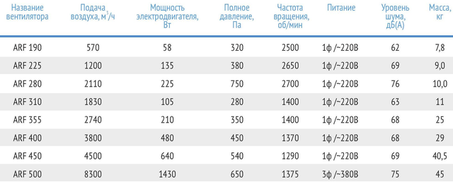 ARF-500 технические характеристики и параметры