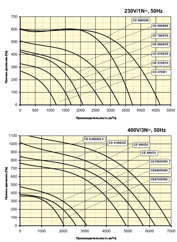 Вентилятор СFЕ-8-940/E-80/D-850 центробежный  Аэродинамические характеристики