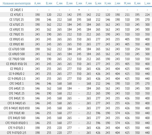 Вентилятор СFЕ-640/E-15 центробежный  Технические характеристики