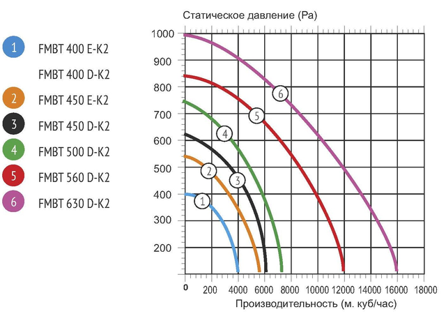 FMBT 400-E-К2 Аэродинамические характеристики и производительность