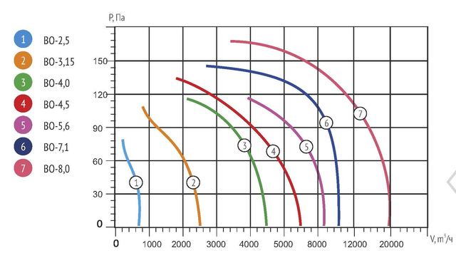 Аэродинамические характеристики ВО-5,6 380В гарафик производительности
