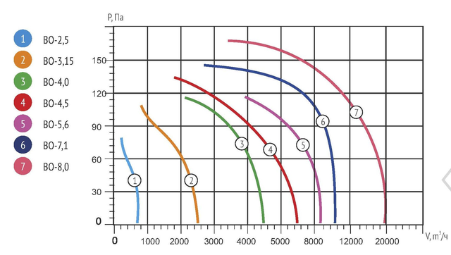 Аэродинамические характеристики ВО-7,1 380В гарафик производительности