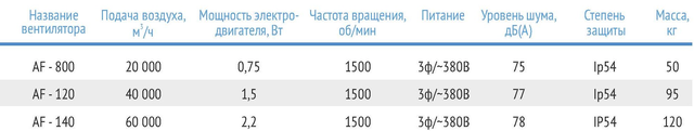 Технические характеристики AF-120 осевой