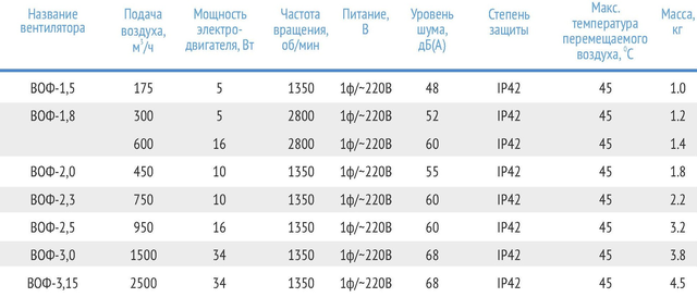 ВОФ-1,8 технические и рабочие характеристики