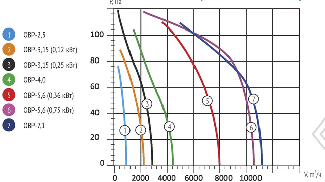 ОВР-7,1 осевой Аэродинамические характеристики и производительность
