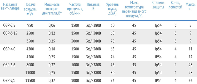 ОВР-7,1 осевой технические характеристики и параметры