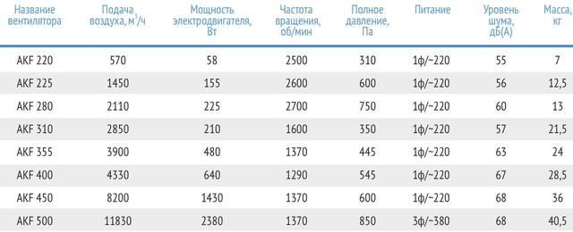 AKF-220 технические характеристики